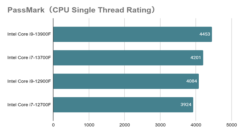 Core i9-13900Fとは?スペックや性能、ベンチマークまで徹底解説 Core i9-13900Fとは?スペックや性能、ベンチマークまで徹底解説